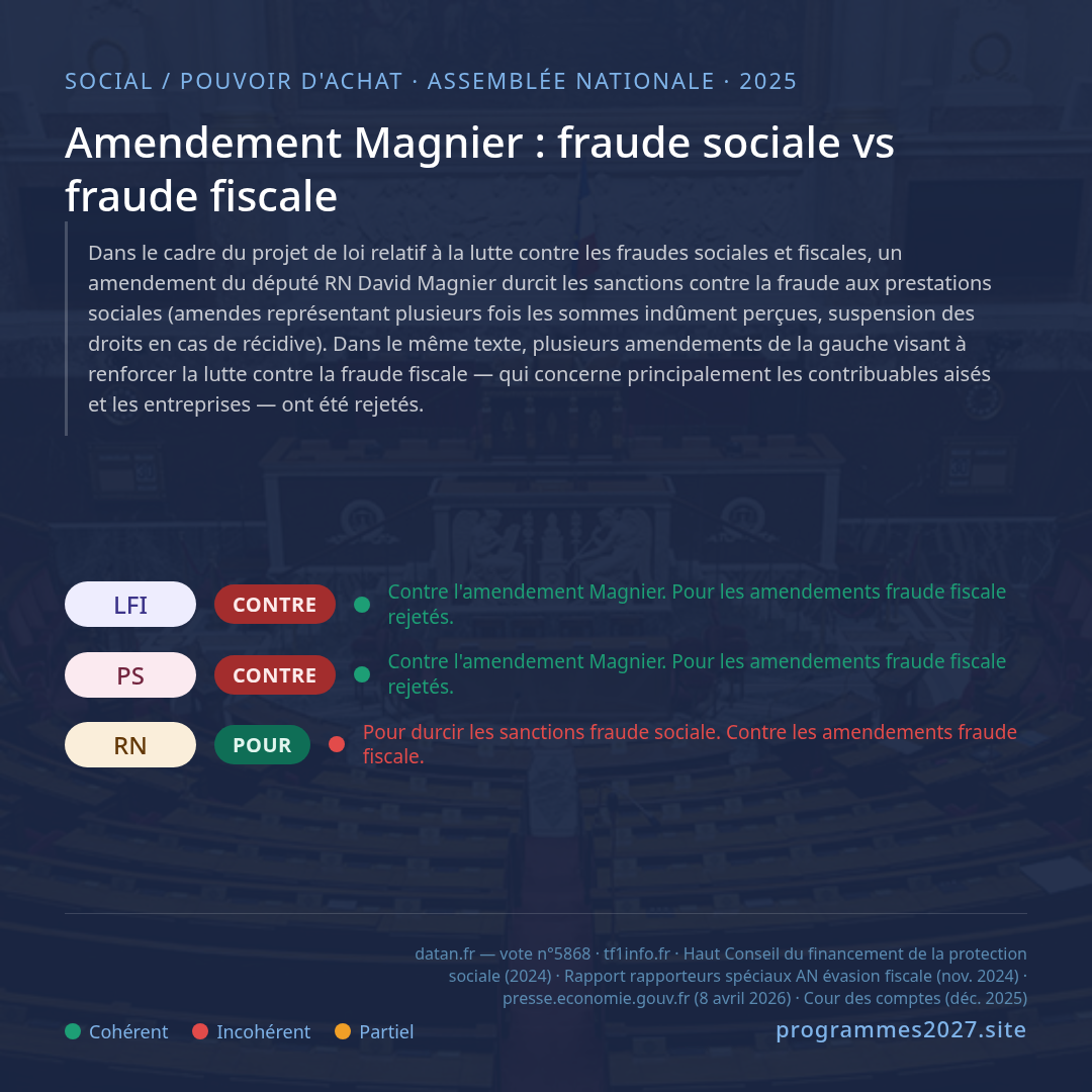 Amendement Magnier : fraude sociale vs fraude fiscale