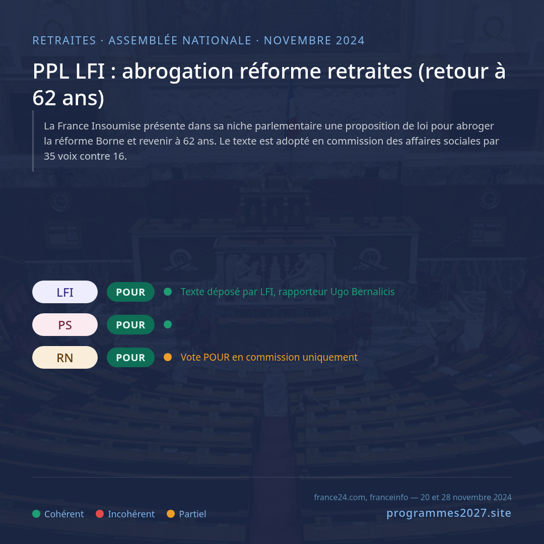 PPL LFI : abrogation réforme retraites (retour à 62 ans)