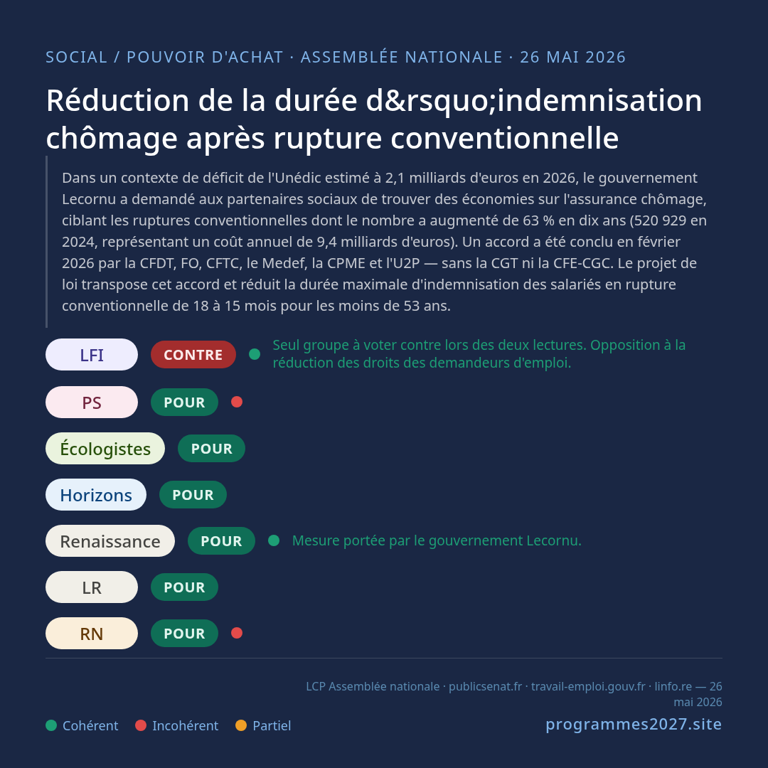 Réduction de la durée d&rsquo;indemnisation chômage après rupture conventionnelle