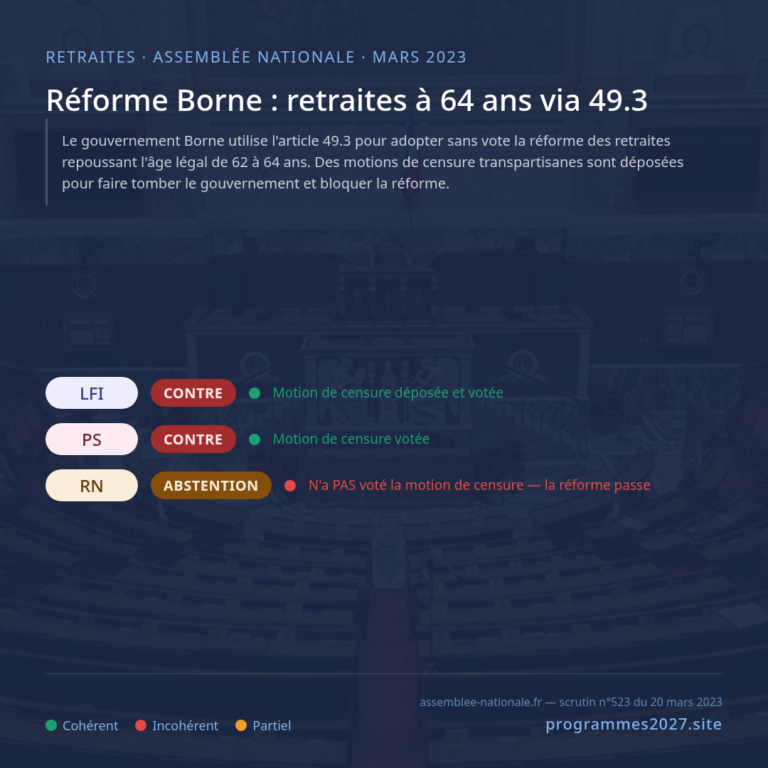 Réforme Borne : retraites à 64 ans via 49.3