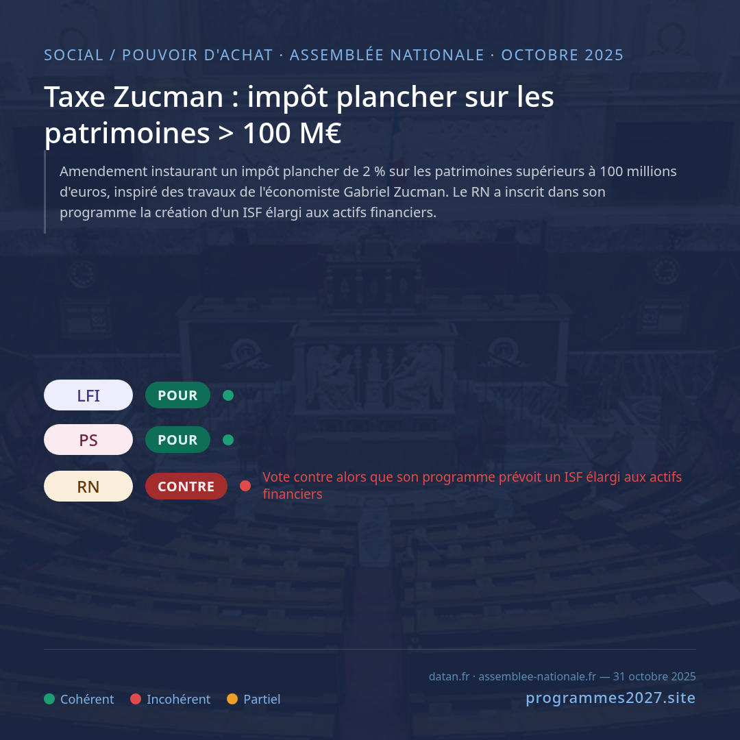 Taxe Zucman : impôt plancher sur les patrimoines > 100 M€
